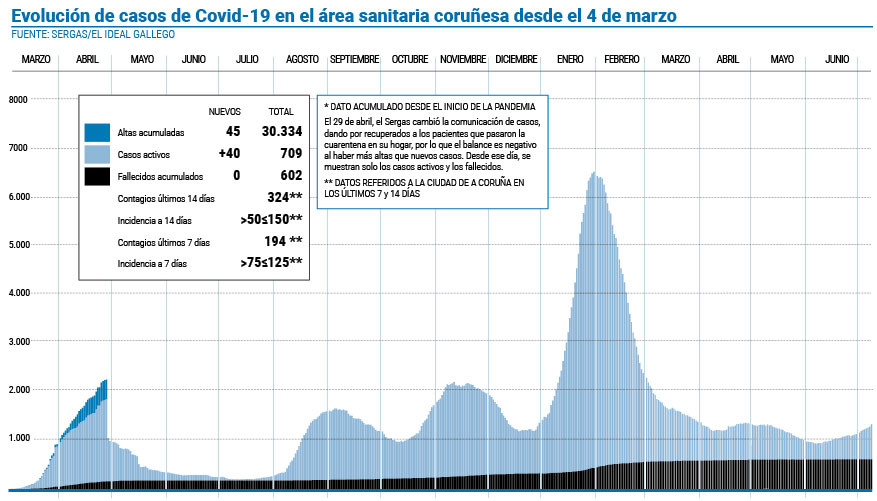 A Coruña supera los 80 nuevos positivos, una cifra que no se daba desde febrero
