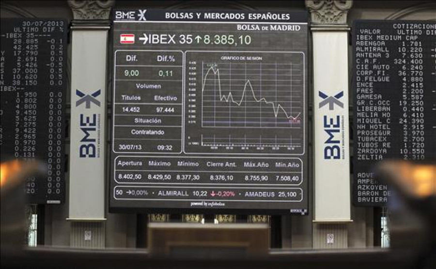 El IBEX sube el 0,25 por ciento, pero se queda al borde de los 8.700 puntos