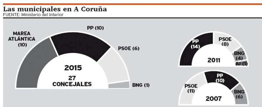 La Marea entra en tromba en María Pita y da un vuelco al gobierno local