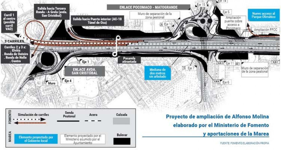 Fomento licita la obra de ampliación de Alfonso Molina por 19 millones de euros