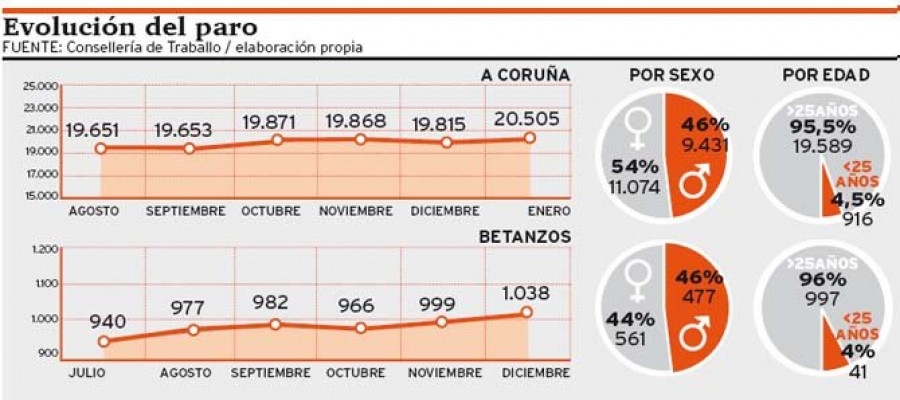 El fin de la campaña navideña hace que el paro suba en  A Coruña en 690 personas en enero