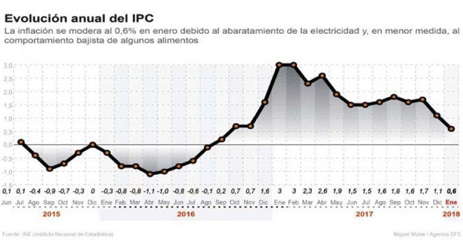 La inflación interanual en Galicia se reduce en enero 
y alcanza su nivel más bajo desde 2016