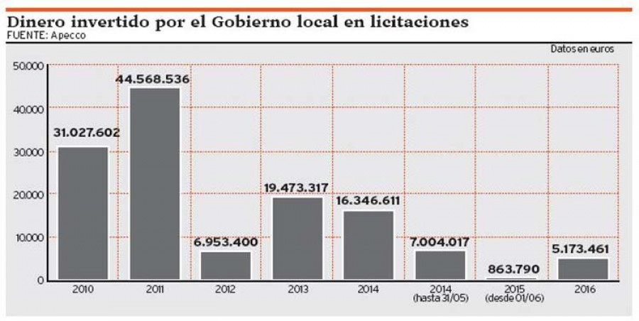 La Marea anuló obras por más valor de las que licitó desde que llegó al poder