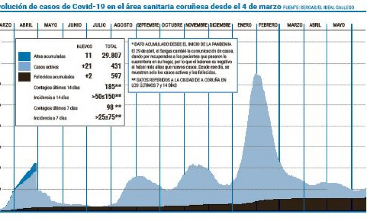 El área sanitaria de A Coruña-Cee registra dos fallecidos en un solo día por primera vez desde abril