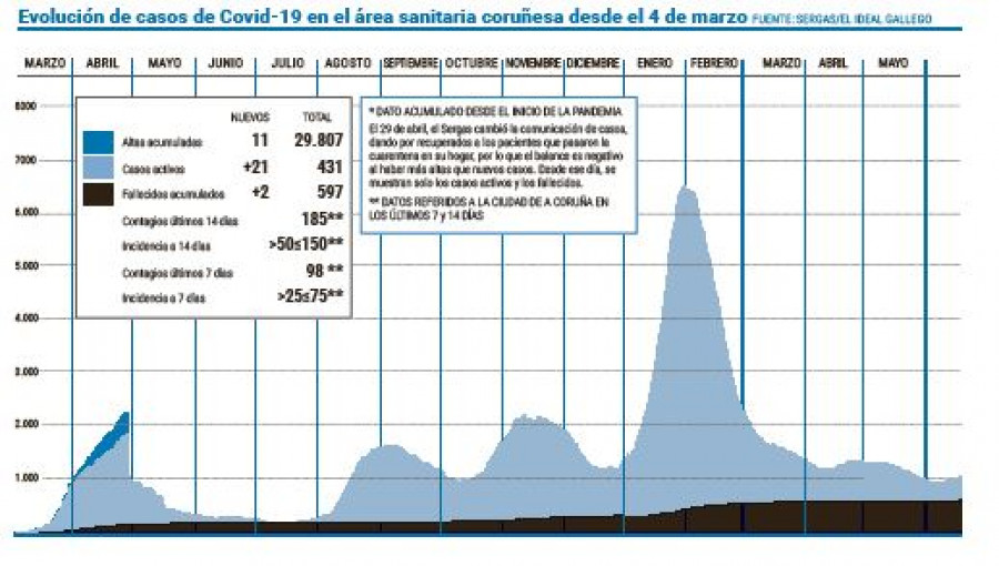 El área sanitaria de A Coruña-Cee registra dos fallecidos en un solo día por primera vez desde abril