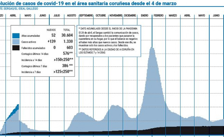La variante Delta ya está en una de cada tres muestras detectadas en A Coruña