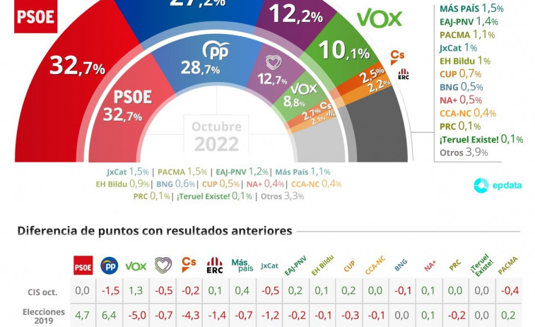 El CIS aumenta la ventaja del PSOE hasta los 5,5 puntos por la caída del PP