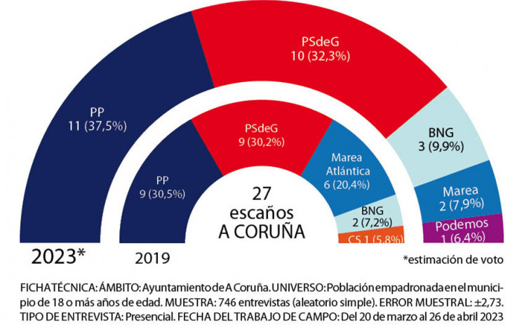 El PSOE aumenta su número de escaños y el PP, que es el más votado, se estanca