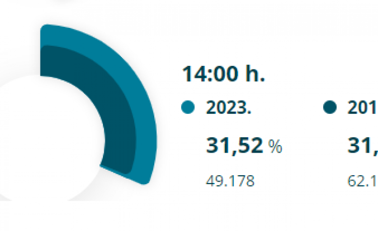 La participación hasta las 14.00 horas sube ligeramente en A Coruña con respecto a 2019