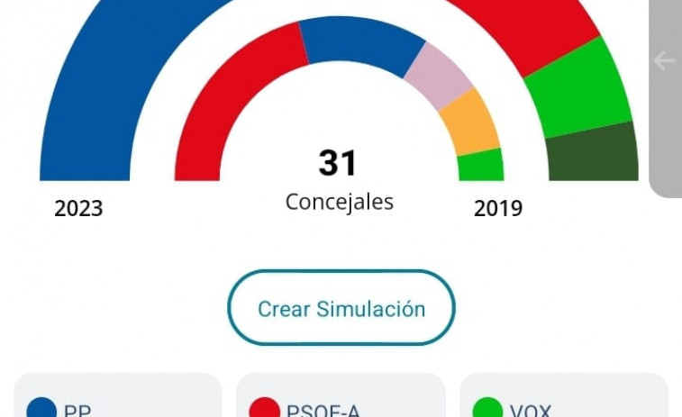 El PP gana en Sevilla  con 14 ediles y José Luis Sanz podrá gobernar en solitario