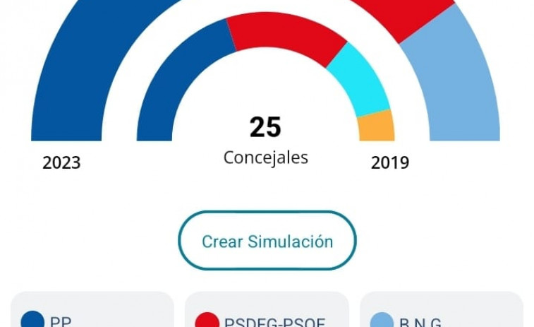 Socialistas y nacionalistas podrán reeditar un gobierno bipartito en Lugo