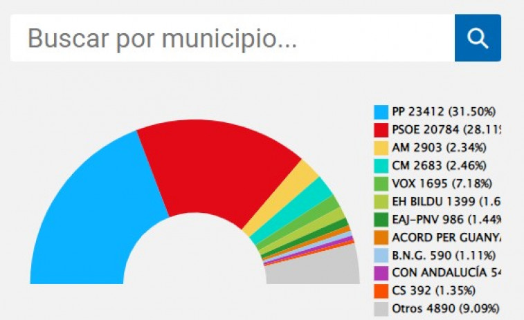 Busca cuáles fueron los resultados de las elecciones municipales en tu ayuntamiento