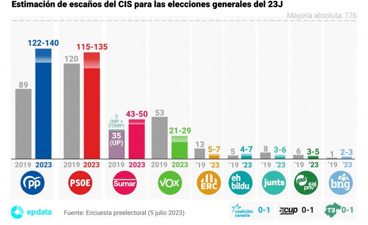 El CIS da por vez primera la victoria al PP, aunque no sumaría mayoría absoluta con Vox
