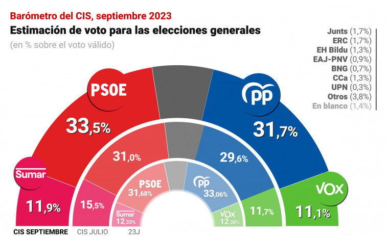 El CIS sitúa al PSOE en cabeza, con 1,8 puntos de ventaja sobre el PP