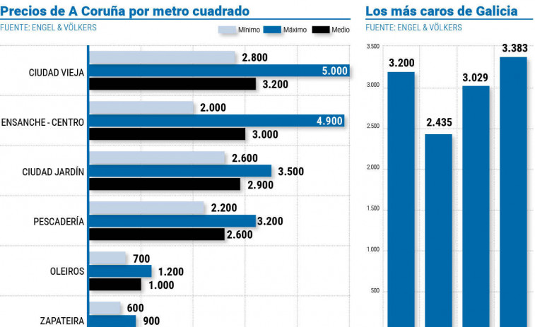 La Ciudad Vieja se convierte en una zona “premium” inmobiliaria