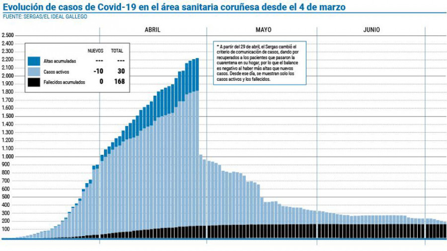 Los casos de coronavirus en el área coruñesa se reducen a 30 tras diez nuevas curaciones