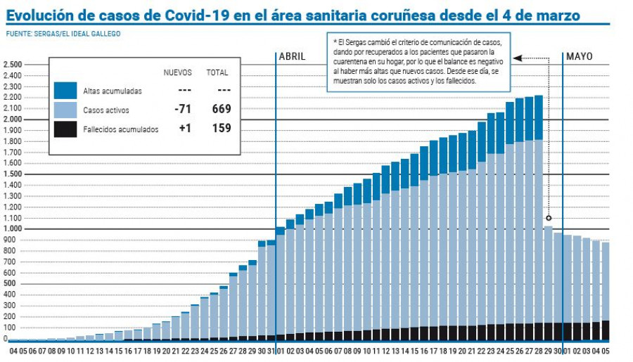 Los hospitalizados vuelven a bajar y se sitúan por debajo de los 70 pacientes ingresados