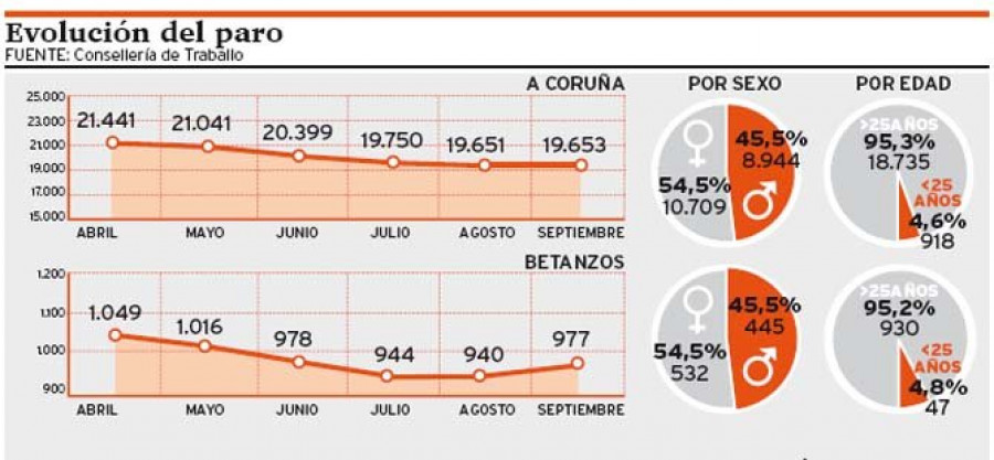 Las cifras del paro aumentan en la ciudad por primera vez en ocho meses