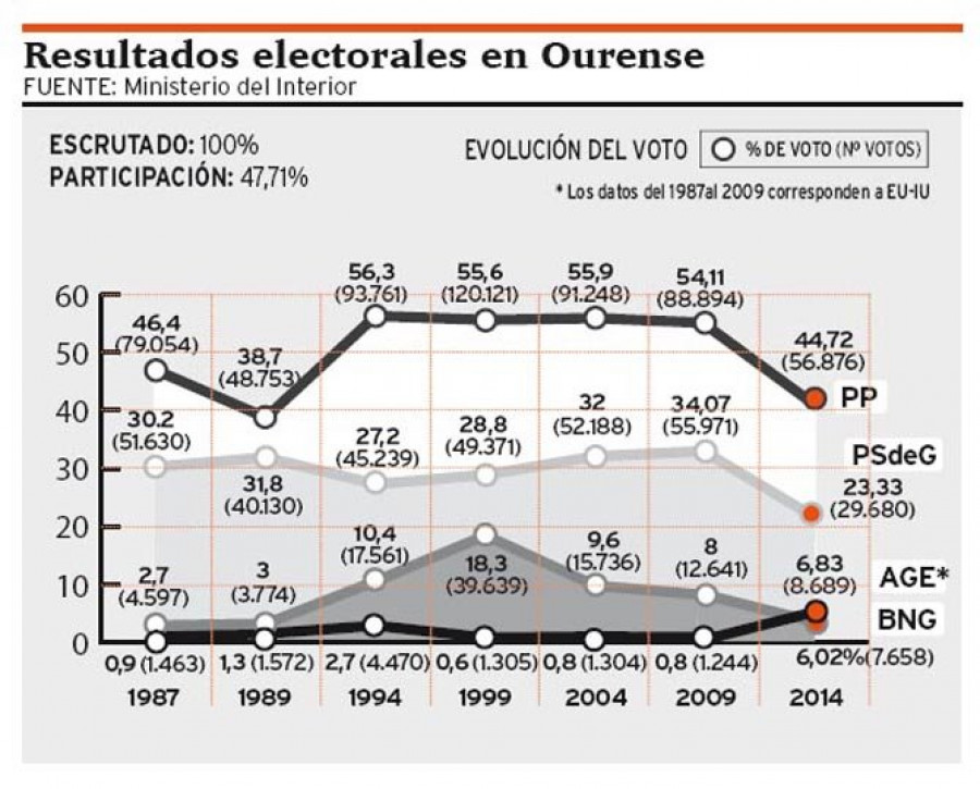 Ourense permanece fiel al PP, pero se abre a AGE y Podemos