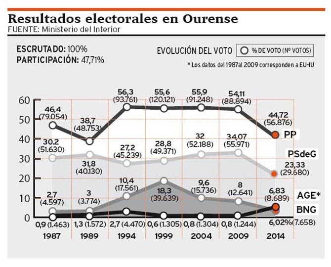 Ourense permanece fiel al PP, pero se abre a AGE y Podemos