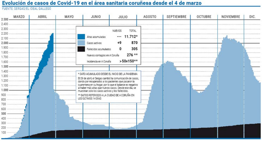 El área sanitaria anota una nueva subida de casos tras casi un mes