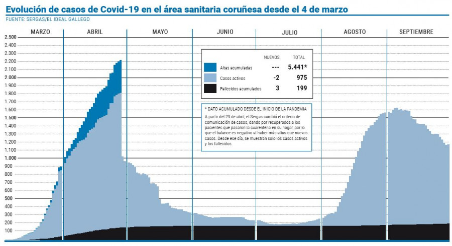 Sanidade elimina las restricciones impuestas desde agosto en A Coruña