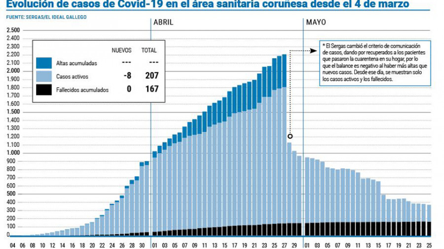 El Chuac cierra su primera jornada sin pacientes en la UCI desde el 10 de marzo