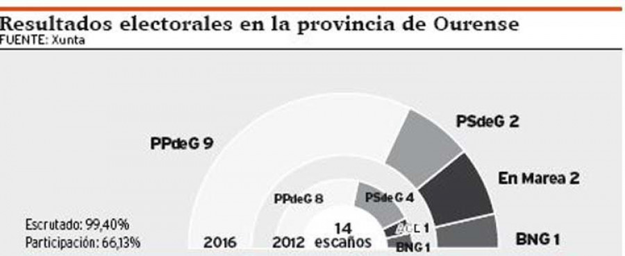 El efecto Baltar se mantiene y los populares suman otro diputado