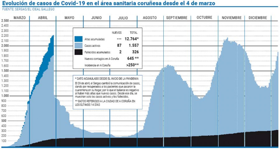 El área pasa de los 1.500 casos activos y  el Chuac supera el centenar de pacientes