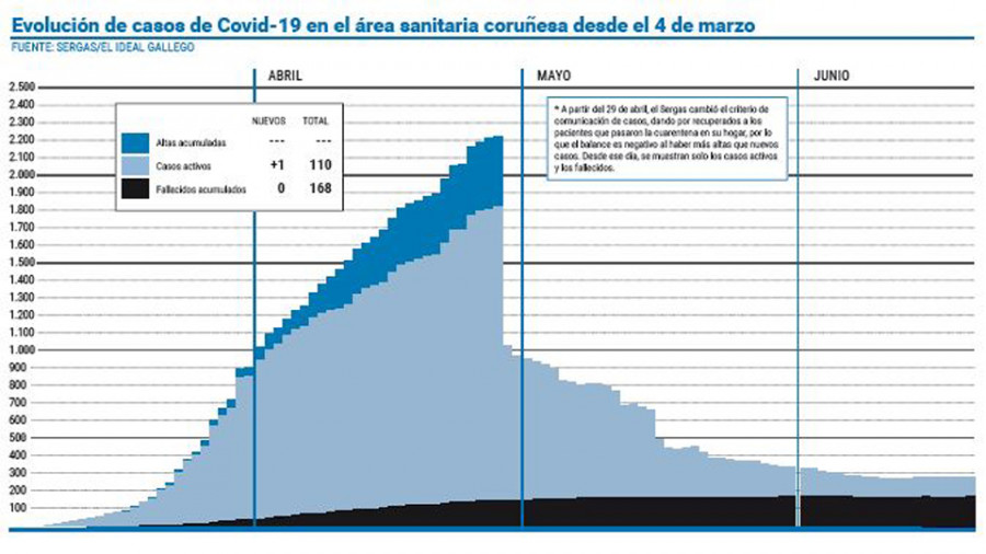 El área de A Coruña registra dos casos activos más que al principio de semana