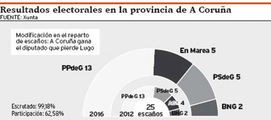 El PP ve crecer sus apoyos y En Marea arrebata al PSdeG el segundo puesto
