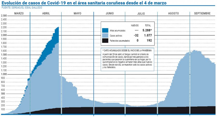 La segunda semana de clase en A Coruña termina con casi el triple de contagios