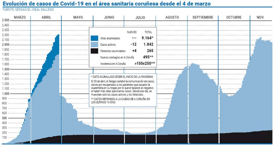 El área coruñesa logra reducir sus casos activos a pesar de los nuevos contagios