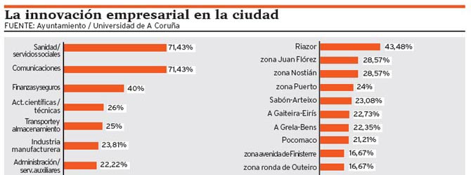 Riazor concentra el mayor número de empresas innovadoras de A Coruña