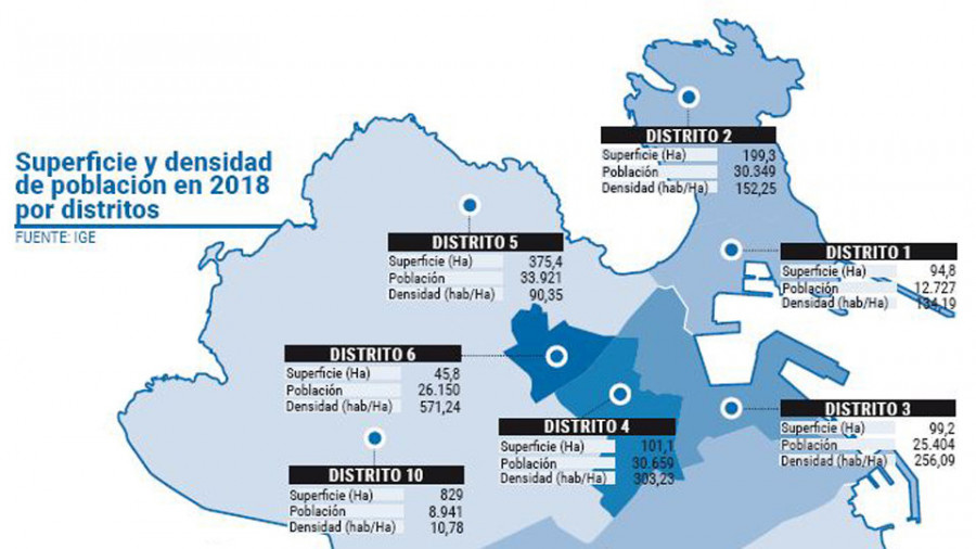La densidad de población vuelve a crecer en seis de los distritos coruñeses