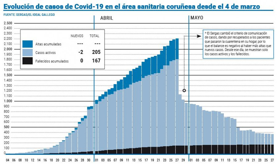 El área sanitaria mantiene la lenta reducción de casos de coronavirus