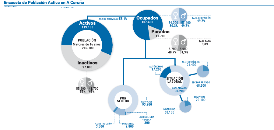 A Coruña rebaja sus datos de desempleo en 2.100 personas  en el primer trimestre del año