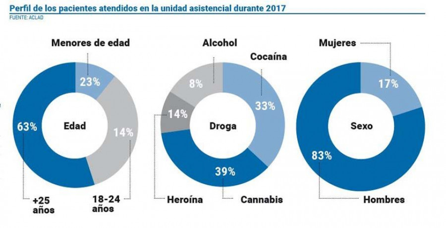 El número de menores atendidos por consumo de drogas se duplicó en un año