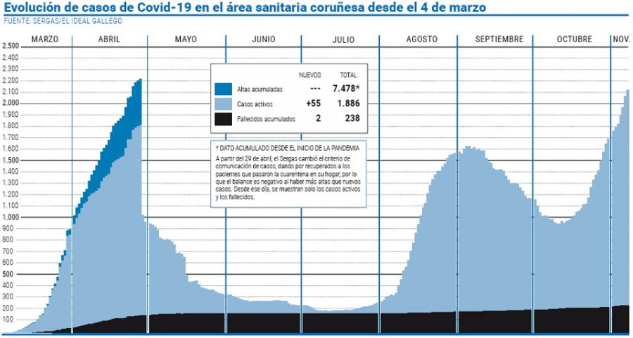 El área suma dos muertos más y los nuevos positivos siguen por encima del centenar