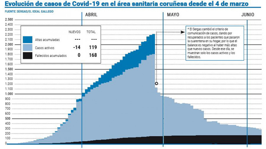 El área sanitaria encadena una semana sin víctimas y suma otras catorce altas