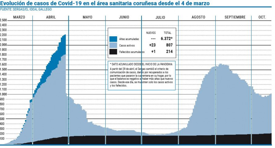 Los casos activos en el área sanitaria vuelven a sobrepasar la barrera de 800