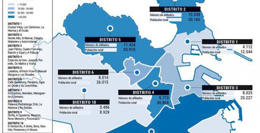 El distrito de Os Castros tiene el mayor número de afiliados a la Seguridad Social