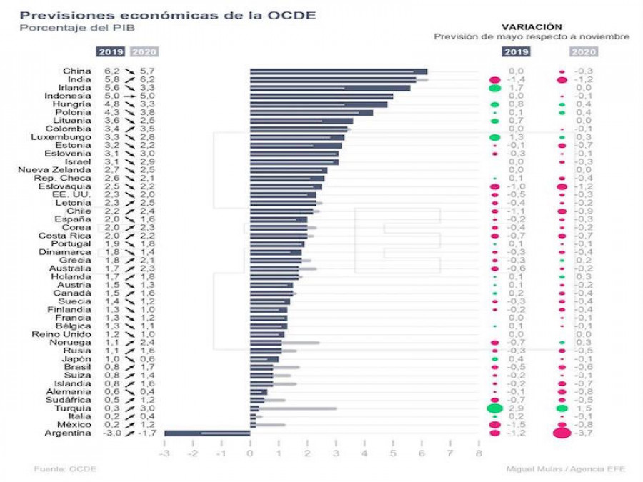 La OCDE empeora todas sus previsiones para España y apunta a la incertidumbre política