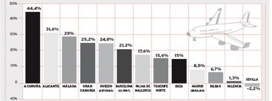 La de Alvedro es la base aérea de Vueling que más creció en España en noviembre