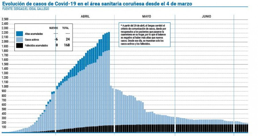 El área sanitaria coruñesa  reduce en otros seis casos los contagios activos de coronavirus