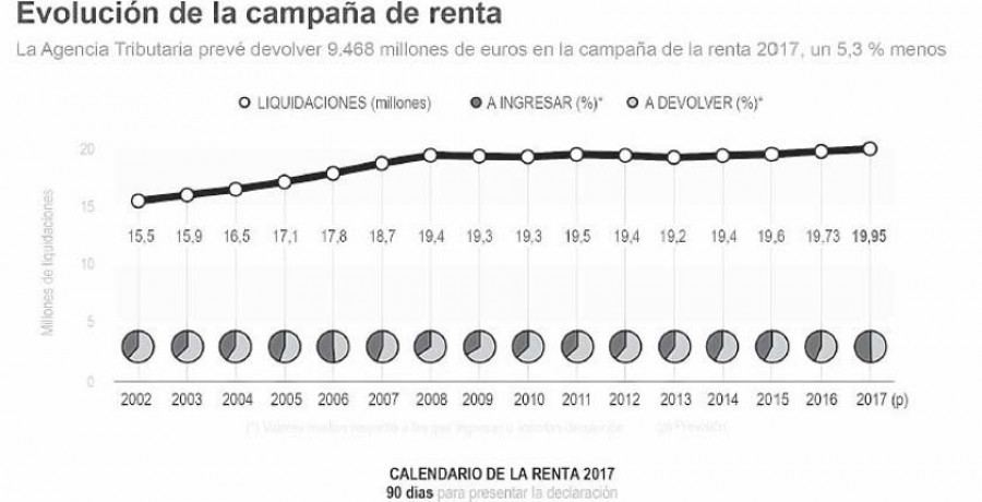 La Agencia Tributaria prevé devolver 9.468 millones de euros 
en la campaña de 
la renta de 2017