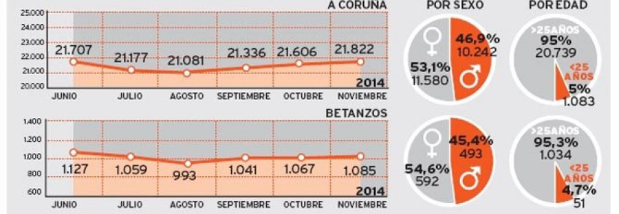 Las listas del paro aumentaron en el mes de noviembre en 216 coruñeses