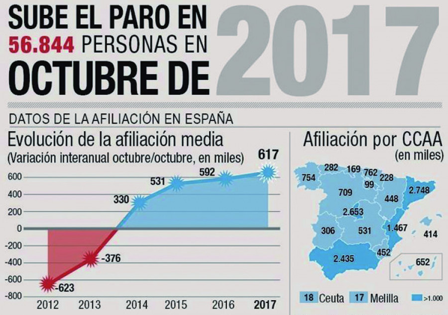 El desempleo en Galicia aumenta en 1.846 personas en octubre, un 1% más que en el mes anterior