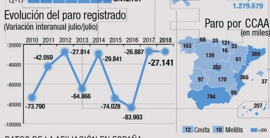 Galicia lidera la bajada del paro en julio, con 6.653 desempleados menos