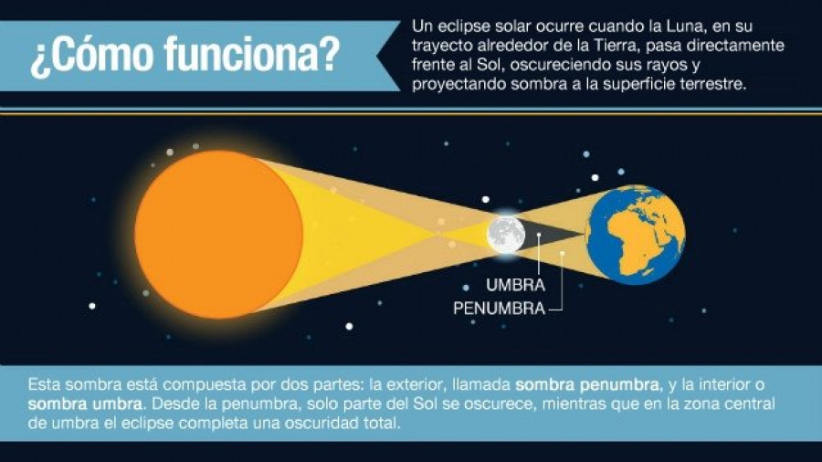 Un eclipse despidió hoy el invierno